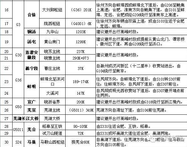 安徽交警部門發布春節期間易堵路段和相關繞行方案